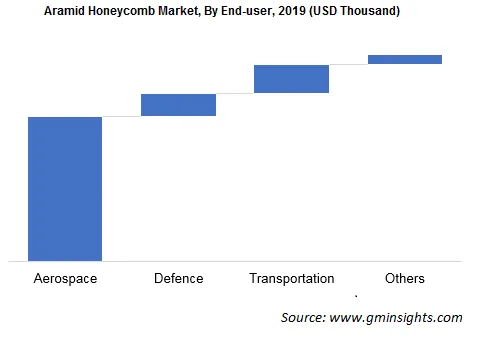 Aramid Honeycomb Market by End User