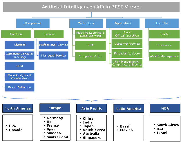 Artificial Intelligence in BFSI Market - Industry Size Report 2018-2024