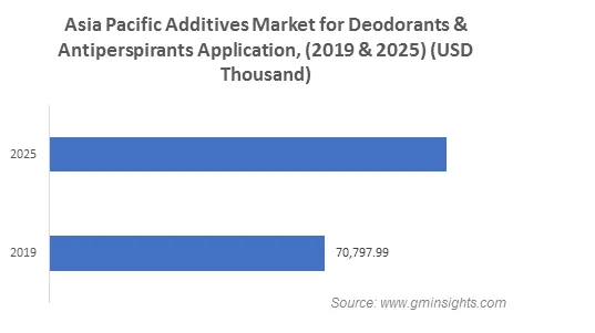Additives Market for Deodorants and Antiperspirants Application by Region