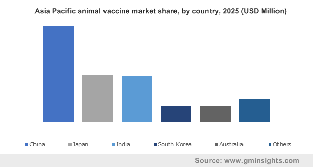 Animal Vaccines Market Outlook | Growth Analysis Forecasts 2019-2025