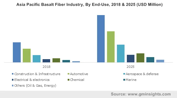 Asia Pacific Basalt Fiber Industry By End-Use