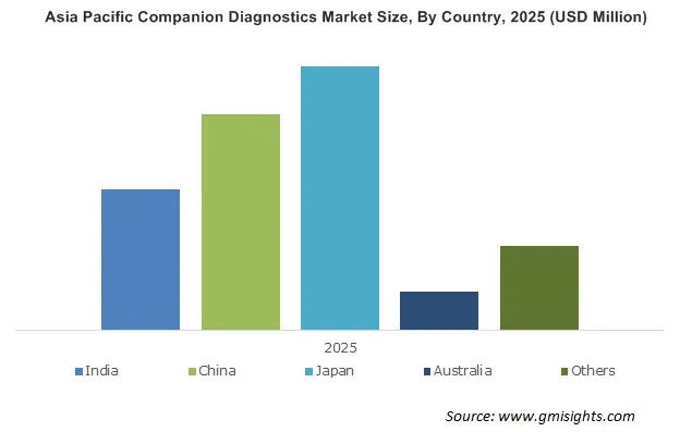 Asia Pacific Companion Diagnostics Market By Country