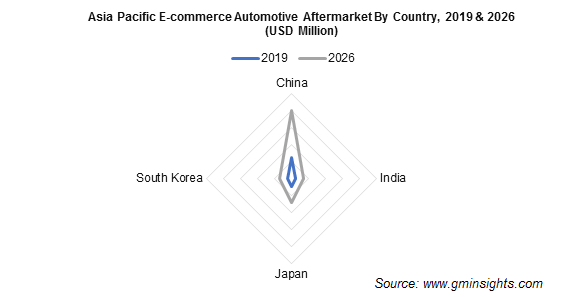 E Commerce Automotive Aftermarket Report Global Forecasts 2026