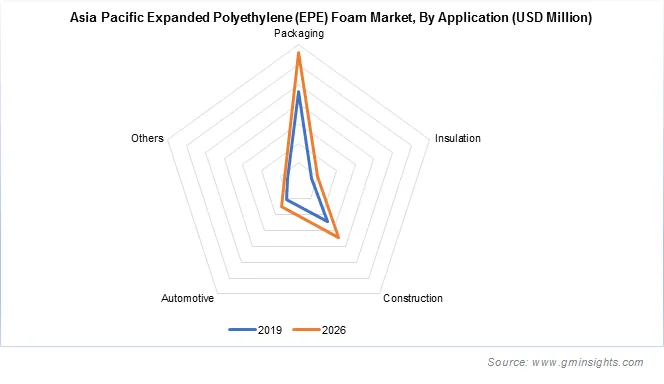 Asia Pacific Expanded Polyethylene Foam Market by Application