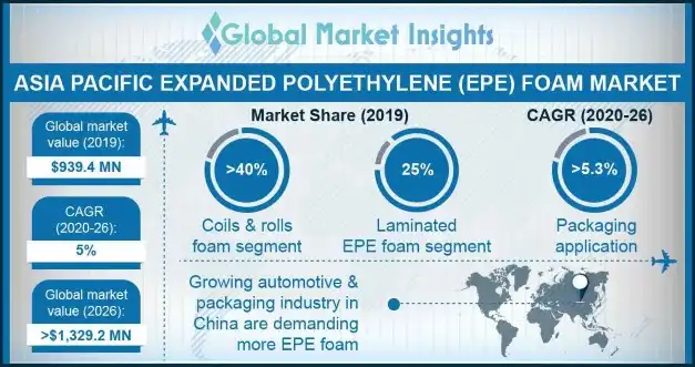 Asia Pacific Expanded Polyethylene Foam Market Statistics