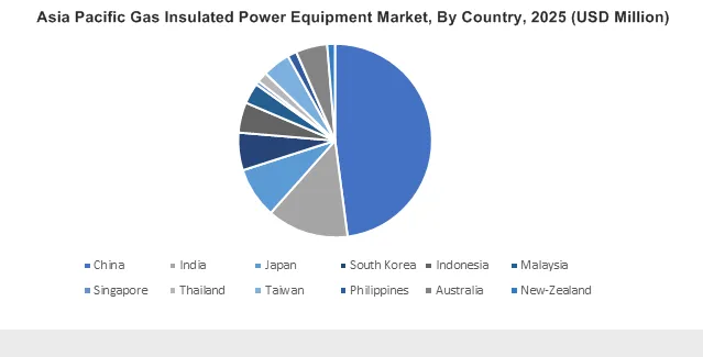 Asia Pacific Gas Insulated Power Equipment Market By Country