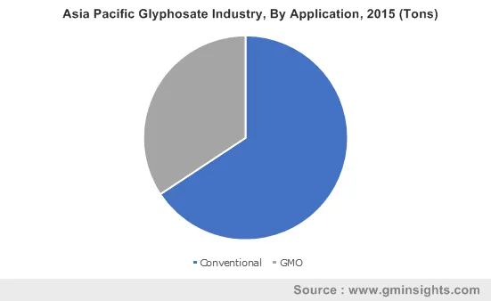 Asia Pacific Glyphosate Industry By Application