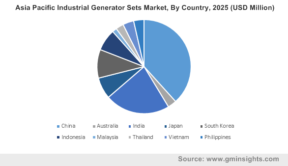 Industrial Generator Sets Market 2019-2025 | Global Statistics Report