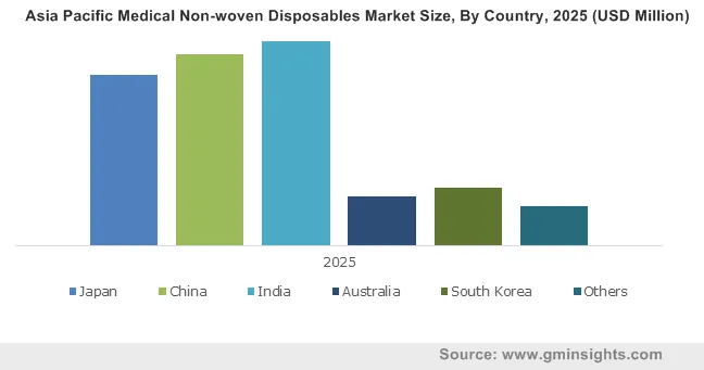 Asia Pacific Medical Non-woven Disposables Market Size, By Country, 2025 (USD Million)