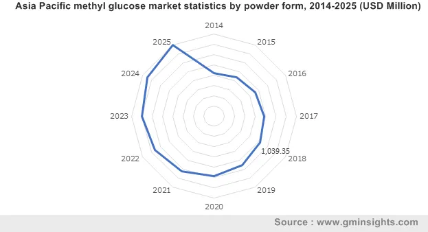 Asia Pacific methyl glucose market by powder form