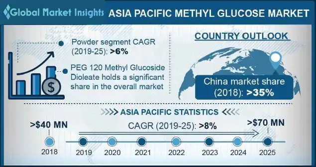 Asia Pacific Methyl Glucose Market