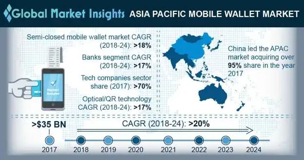 Asia Pacific Mobile Wallet Market