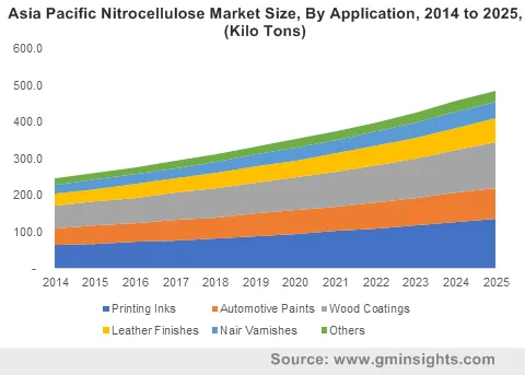 Asia Pacific Nitrocellulose Market By Application