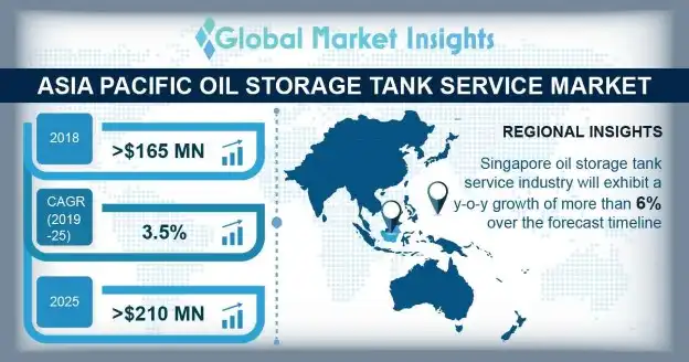 Asia Pacific Oil Storage Tank Service Market