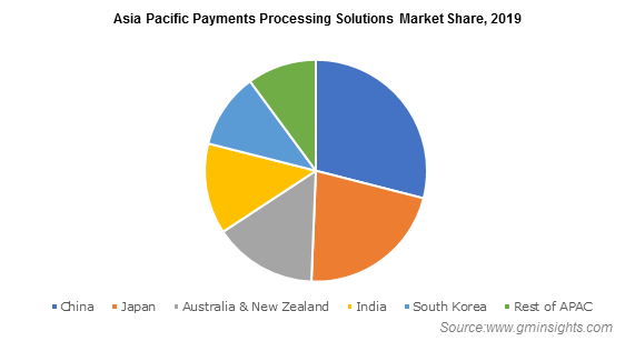 Payment Processing Solutions Market Size - Industry Report 2026