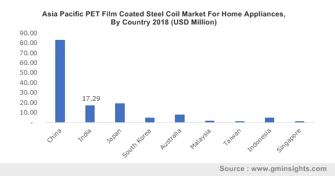 Asia Pacific PET Film Coated Steel Coil Market By Country