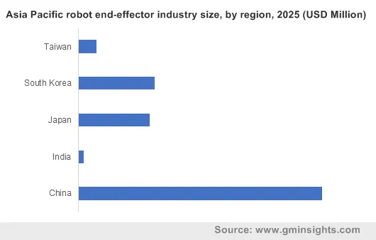 Asia Pacific robot end-effector industry size, by region