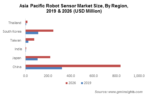 Robot Sensor Market Size & Share - Global Report 2026