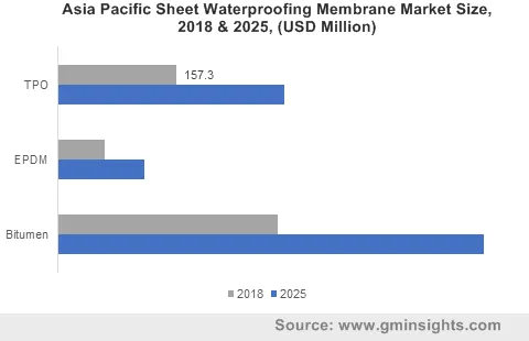 Asia Pacific Sheet Waterproofing Membrane Market