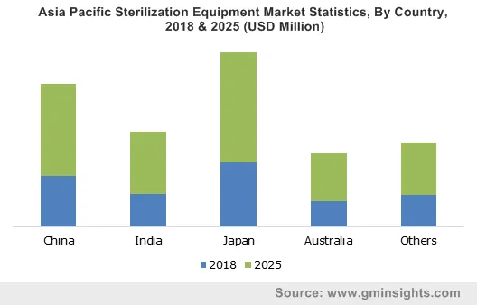 Asia Pacific Sterilization Equipment Market By Country