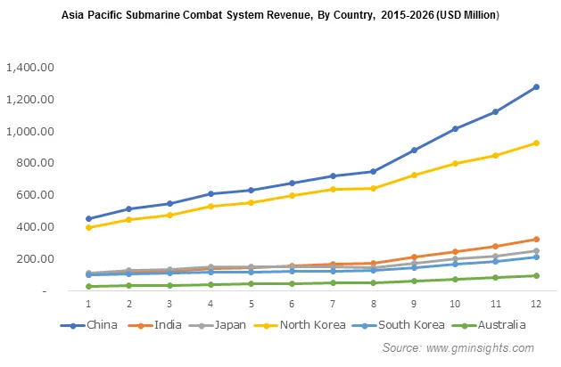 Asia Pacific Submarine Combat System Revenue By Country