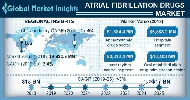 Atrial Fibrillation Drugs Market