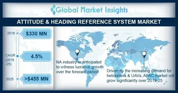Attitude and Heading Reference System Market