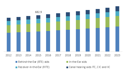 UK Hearing Aids Market Size, By Product, 2012-2023 (USD Million)