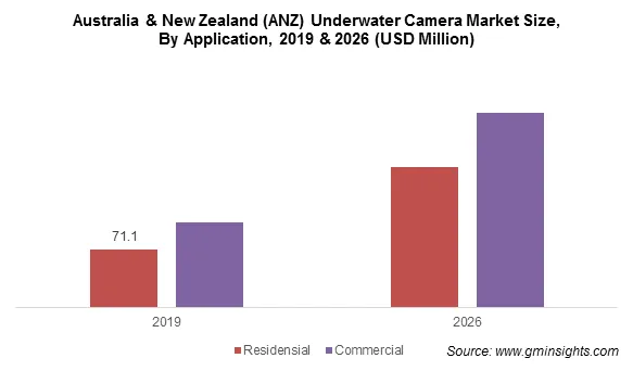 Australia & New Zealand (ANZ) Underwater Camera Market By Application