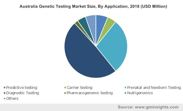 Genetic Testing Market Statistics 2019-2025 | Global Projections Report