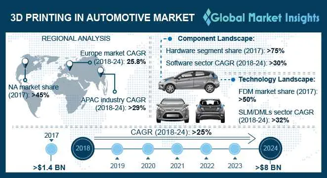 3D Printing in Automotive Market