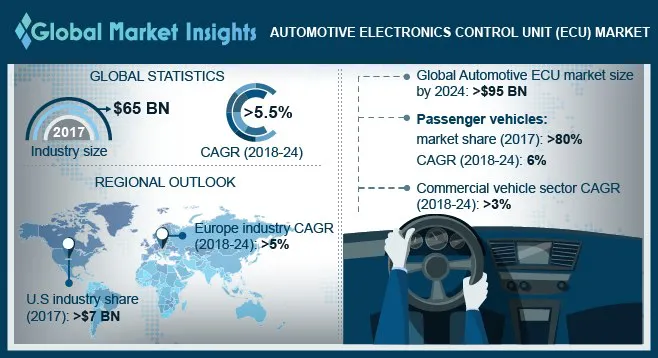 Automotive Electronics Control Unit Market