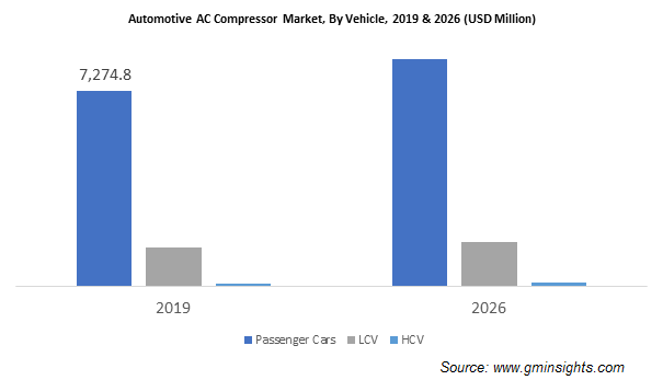 Automotive AC Compressor Market worth $10 Bn by 2026