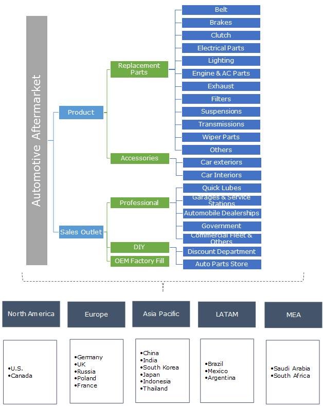 Automotive Aftermarket Industry Size Trends Growth Outlook 20182024
