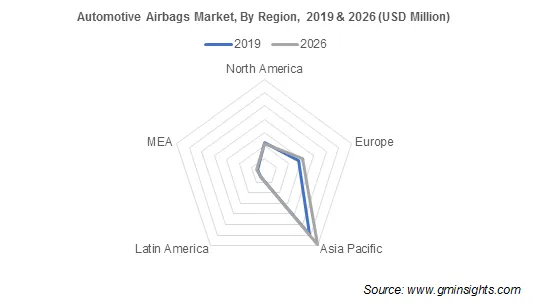 Automotive Airbags Market