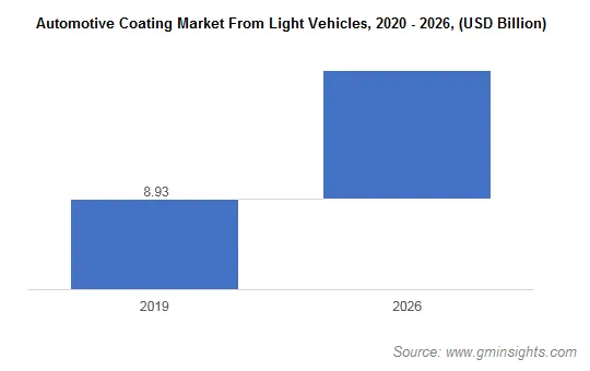 Automotive Coatings Market from Light Vehicles