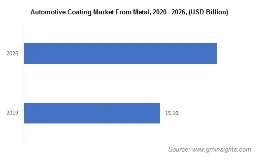 Automotive Coatings Market from Metal