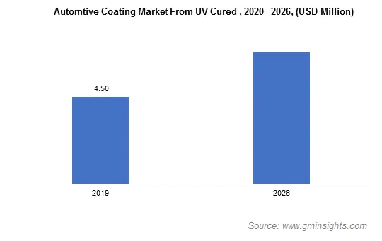 Automotive Coatings Market from UV-cured Technology