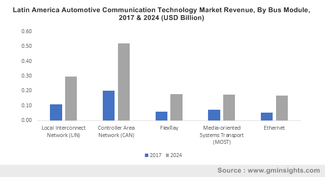 Latin America Automotive Communication Technology Market Revenue, By Bus Module, 2017 & 2024 (USD Billion)