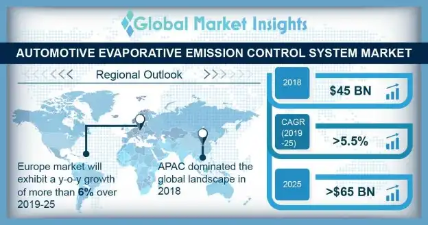 Automotive Evaporative Emission Control System Market