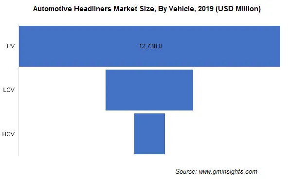 Automotive Headliners Market Size