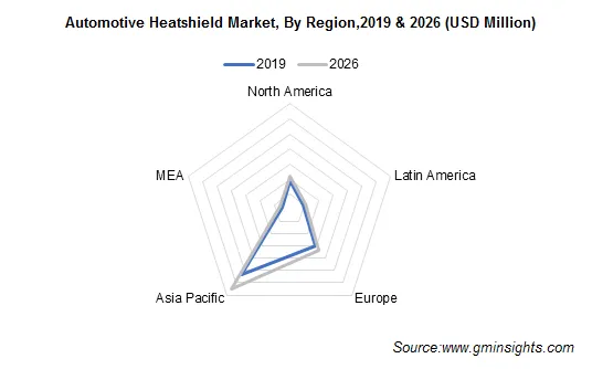 Automotive Heatshield Market Regional Insights