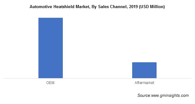 Automotive Heatshield Market Size