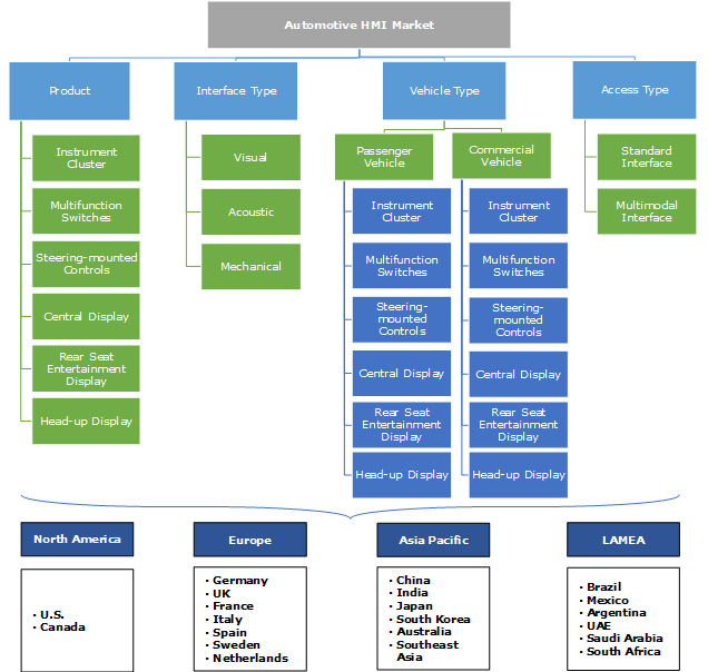 Automotive HMI Market Share Industry Trends, Growth Report 2024