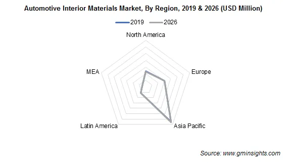 Automotive Interior Materials Market Regional Insights