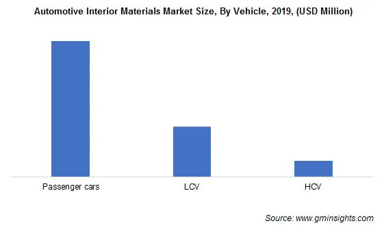 Automotive Interior Materials Market By Vehicle