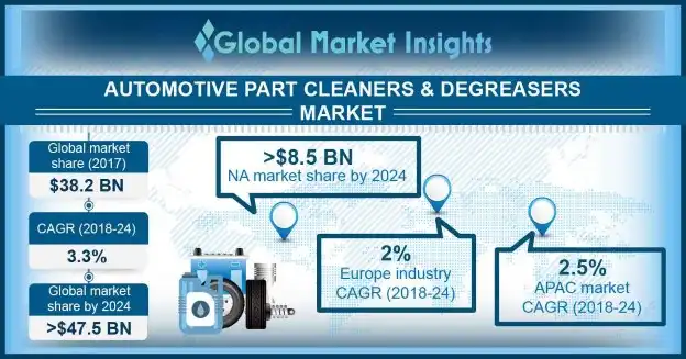 Automotive Part Cleaners & Degreasers Market