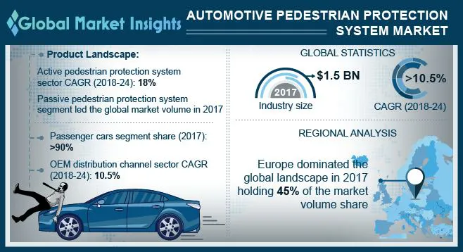 Automotive Pedestrian Protection System Market