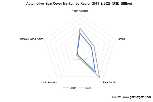 Automotive Seat Covers Market Regional Insights