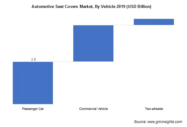 Automotive Seat Covers Market Size